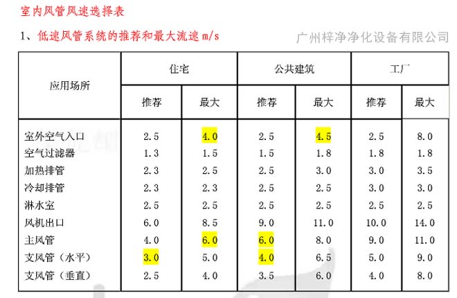 高效91免费版污下载送风口风速行业参考标准