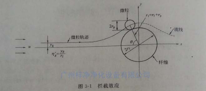 高效91免费版污下载纤维过滤原理之拦截效应