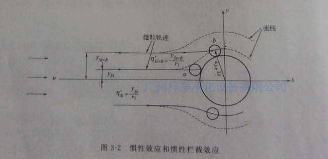 高效91免费版污下载纤维过滤原理之惯性效应