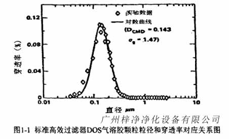 标准高效91免费版污下载DOS气溶胶颗粒粒径和穿透率对应关系图