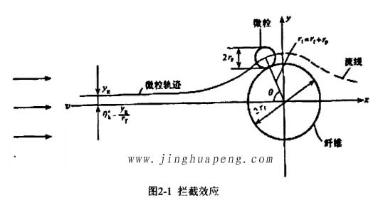 高效91免费版污下载的过滤机理拦截效应原理图