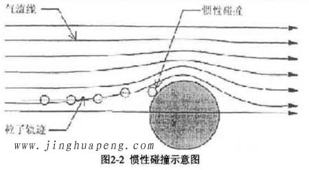 高效91免费版污下载的过滤机理惯性碰撞示意图