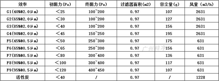 普通双面保护网初效91免费版污下载595*595*46尺寸风量、容尘量、过滤面积。