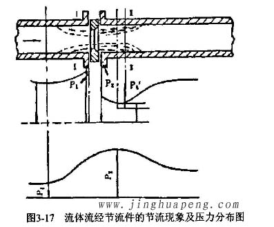 高效91免费版污下载流量风量检测中流体流经节流件的节流现象及压力分布图