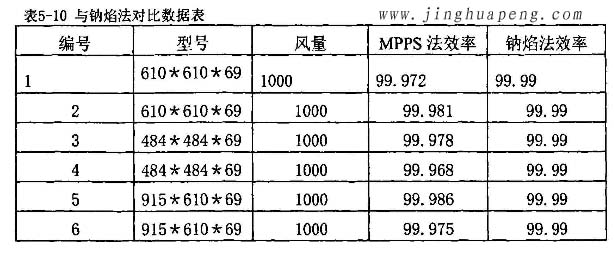 高效91免费版污下载MPPS效率检测实验与钠焰法对比实验