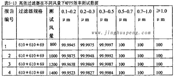 高效91免费版污下载在不同风量下MPPS效率检测实验