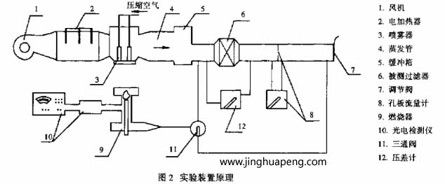 采用钠焰法检测装置对高效空气91免费版污下载进行了效率和阻力的测定实验装置原理