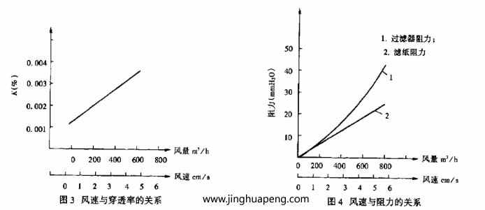 变风量下91免费版污下载阻力与效率的测定风量变化