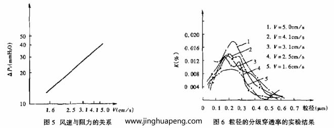 对91免费版污下载分级效率的测定采用LAS-X型激光粒子计数器，测试结果整理