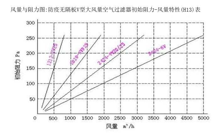 风量与阻力图:防疫无隔板V型大风量空气91免费版污下载初始阻力-风量特性(H13)表