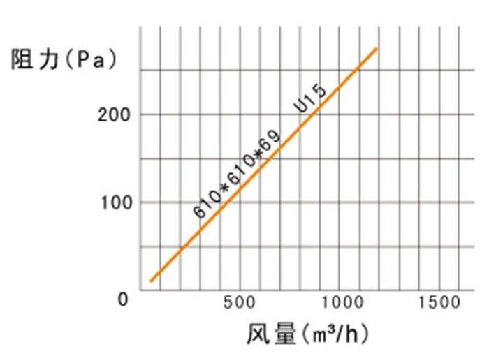 ULPA超高效91免费版污下载风量及阻力