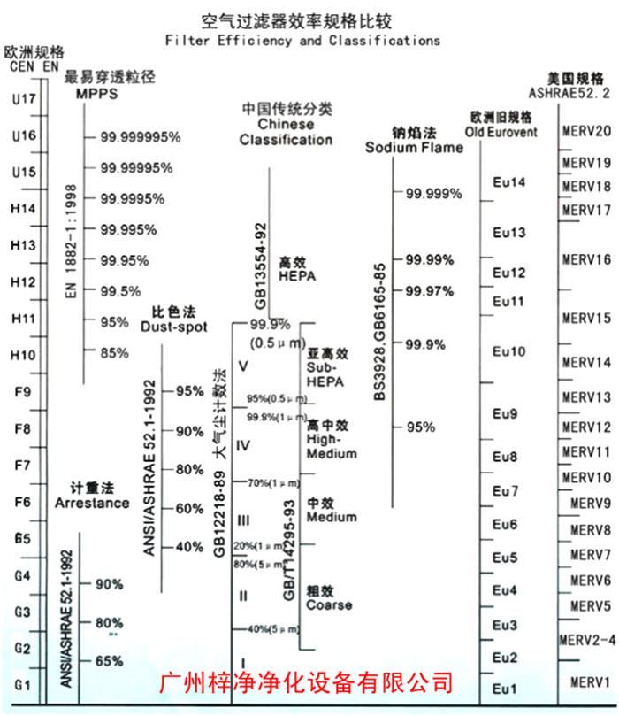 F5级袋式中效空气91免费版污下载过滤级别一般分为欧州标准、美国标准、我国标准