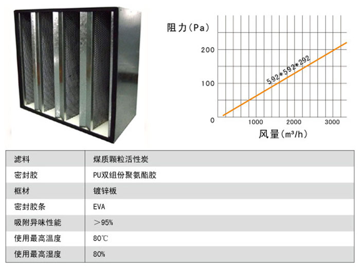 组合式活性炭91免费版污下载风量及阻力